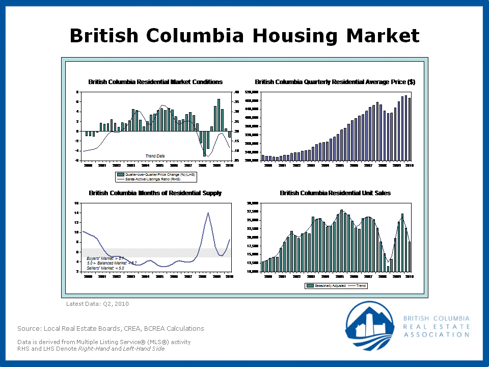 housing market charts. BC Housing Market 2nd Quarter