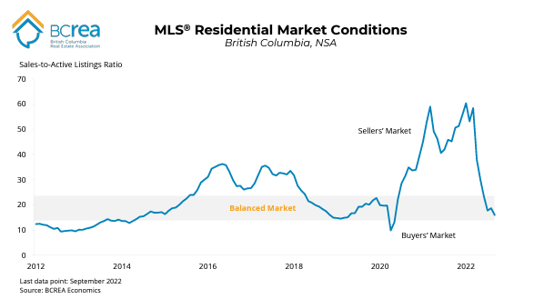 MLS Residential Market Conditions BC 2022 BCREA Kamloops Real Estate