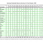 Kamloops Residential Real Estate Sales By Subarea for the 4th quarter 2008.