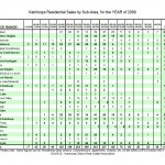 Kamloops Real Estate Sales by Subarea 2009