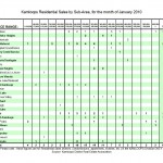 Kamloops Real Estate Sales by Subarea January 2010