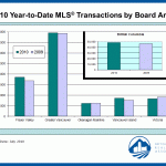 2010 Year To Date MLS Transactions By Board Area Statistics 2nd Quarter Larger Real Estate Board Area