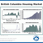 BC Housing Market 2010 Quarter 2 charts statistics Information