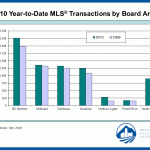 Kamloops Housing Market 2010 vs. 2009 sales MLS transactions by Board Area Statistics Information