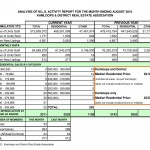 MLS Activity August 2010 Kamloops Real Estate Statistics