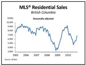 BC MLS Residential Sales To November 2010
