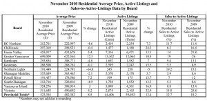 November 2010 Residential Average Price Active Listings, Sales to active listings data by bc board copy