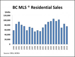 BC MLS Residential Sales 1990 to 2010
