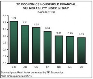 TD Economics Household Financial Vulnerability Index