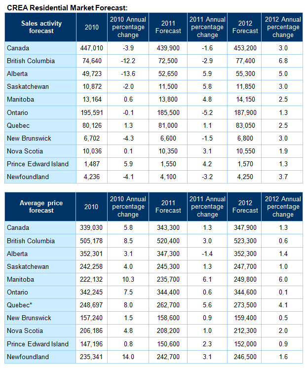 Canadian Real Estate Assoc. Residential Market Forecast 2011