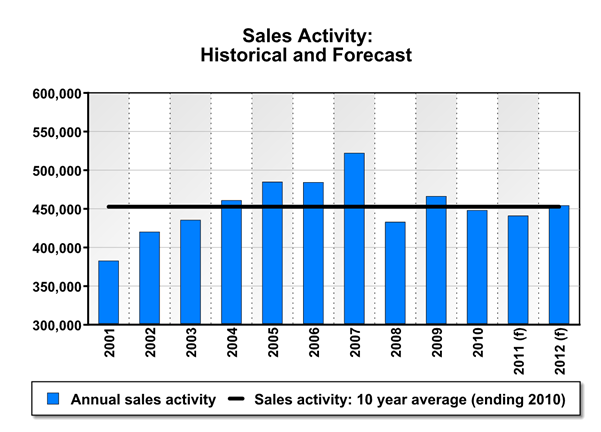 Canadian Real Estate Assoc. Sales Activity Historical & Forecast 2011