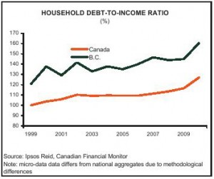 Household Debt to income ratio BC vs Canada 2011