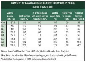Snapshot of Canadian Household Debt indicators by region 2011