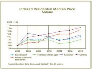 BC Residential Forecast Indexed Median Price Annual