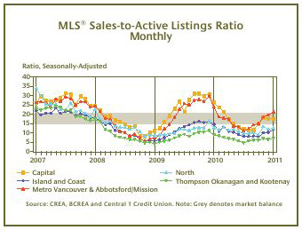 BC Residential Forecast MLS Sales to active Listings Monthly Ratio