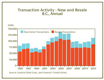 BC Residential Forecast Transaction Activity New Resale 
