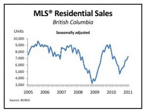 MLS Residential Sales BC 2011