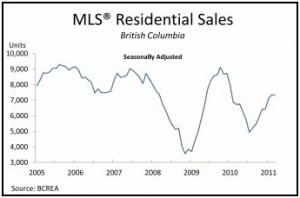MLS Residential Sales BC March 2011