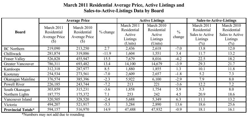March 2011 sales to active listings data