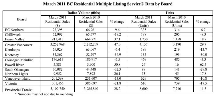 March 2011 Residential MLS Data by board