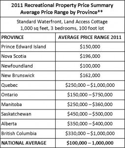 2011 Recreational Property Canadian Real Estate