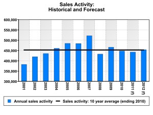 Real Estate Sales Activity Historical Forecast Canada 2011