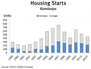 2011 2nd Quarter Forecast Housing Starts Kamloops