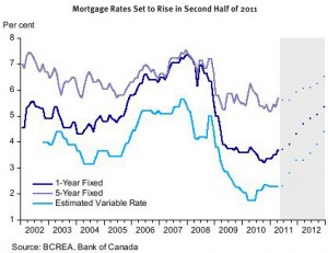 2011 2nd Quarter Forecast Mortgage Chart