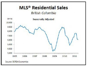 MLS Residential Sales BC May 2011