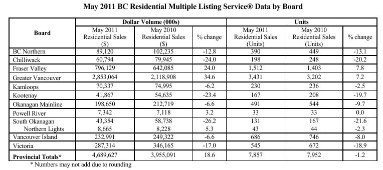May 2011 BC Residential MLS Data by board
