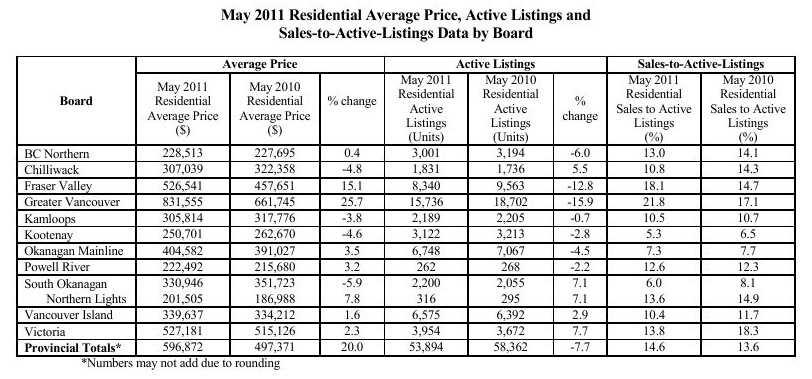 May 2011 Residential Avg Price & Sales to active listing