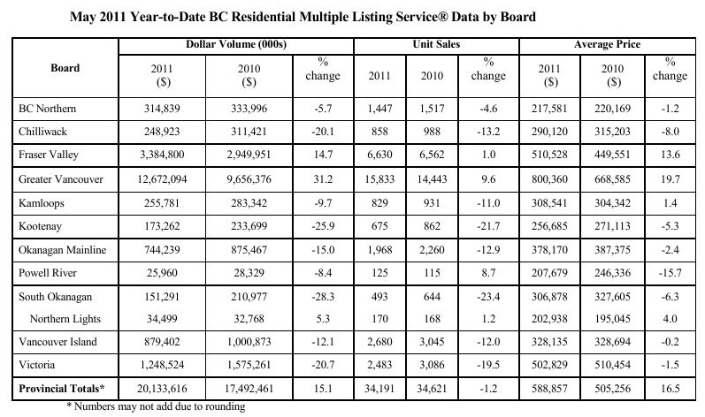 May 2011 YTD BC Residential MLS Data by Board