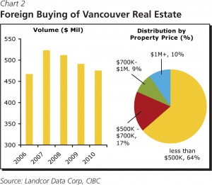 CIBC Foreign Buying of Vancouver Real Estate