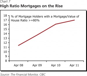 CIBC High Ratio Mortgages on Rise