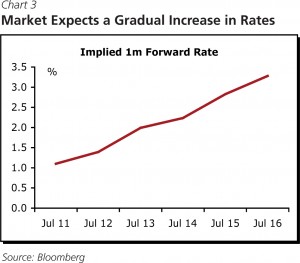 CIBC Market Expects a Gradual Increase in Rates