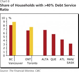 CIBC Share of Households with 40 debt service ratio