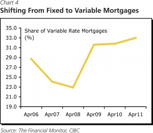 CIBC Shifting from Fixed to Variable Mortgages