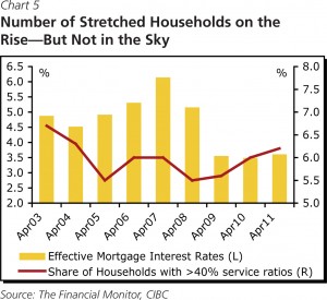 CIBC number of Stretched Households on the rise