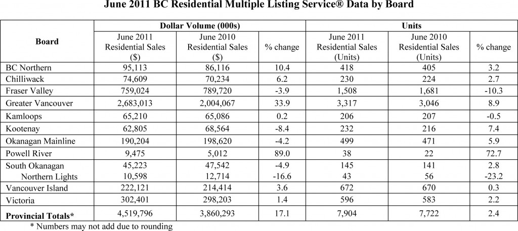 June 2011 BC Residential MLS Service Data by board