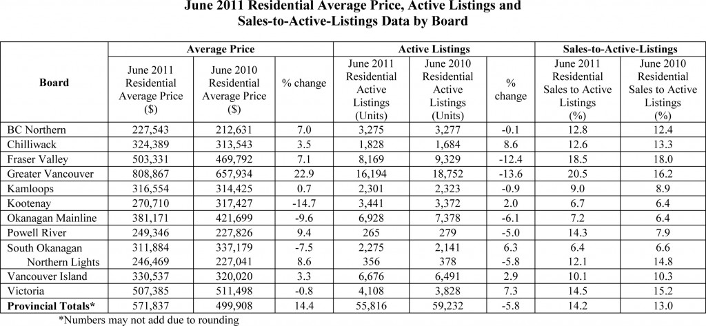 June 2011 Residential avg price, active listings