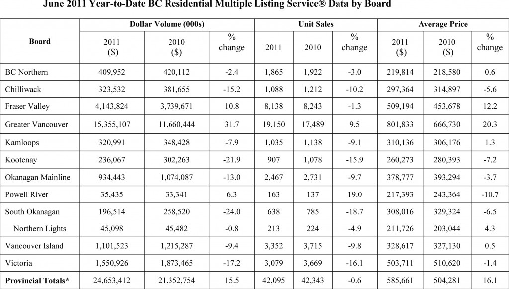 June 2011 Year to date Residential MLS
