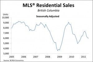 MLS Residential Sales BC June 2011 Real Estate