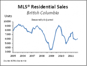 MLS Residential Sales BC September 2011