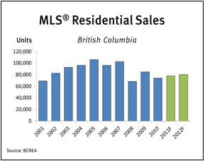 MLS Residential Sales Fourth Quarter 2011
