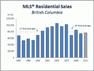 MLS Residential Sales BC Year End 2011