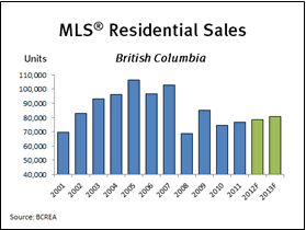 MLS Residential Sales BC January 2012