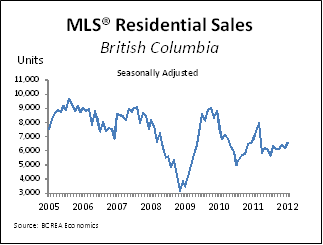 MLS Residential Sales BC January February 2012
