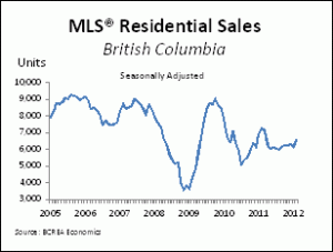 Statistics Residential Sales MLS Listings BC