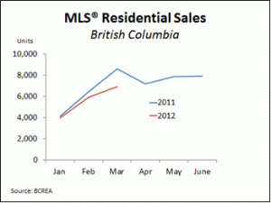 MLS Home Sales March 2012