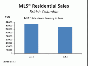 MLS Residential Sales BC June 2012